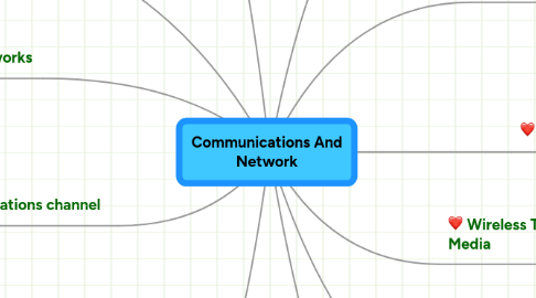 Mind Map: Communications And Network