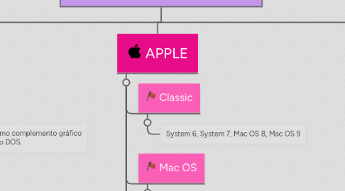 Mind Map: SISTEMAS OPERATIVOS