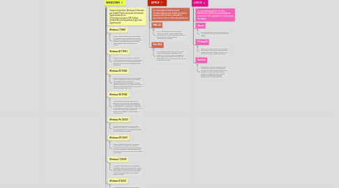 Mind Map: SISTEMAS OPERATIVOS