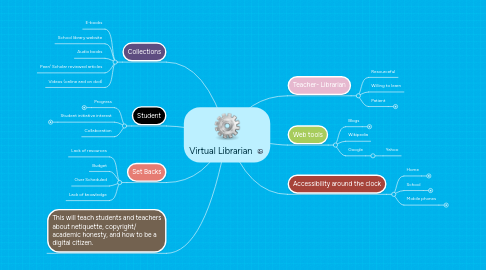 Mind Map: Virtual Librarian