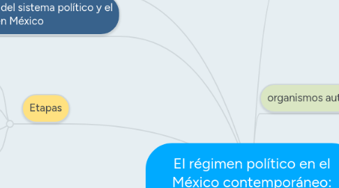 Mind Map: El régimen político en el México contemporáneo: entre los cambios y reformas