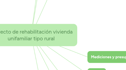 Mind Map: PFC