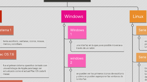 Mind Map: Sistemas operativos