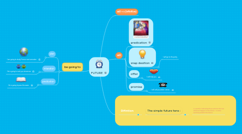 Mind Map: FUTURE