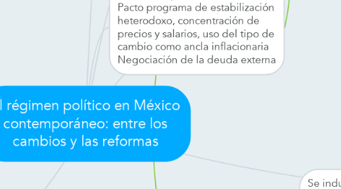 Mind Map: El régimen político en México contemporáneo: entre los cambios y las reformas