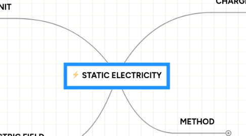 Mind Map: STATIC ELECTRICITY