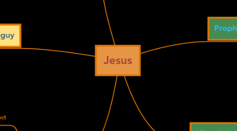 Mind Map: Jesus