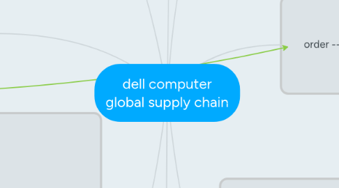 Mind Map: dell computer global supply chain