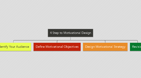 Mind Map: 4 Step to Motivational Design