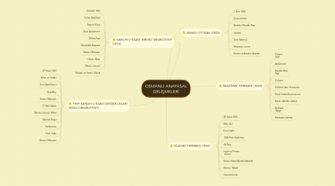 Mind Map: OSMANLI ANAYASAL GELİŞMELERİ