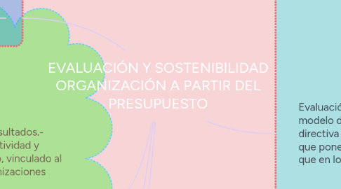 Mind Map: EVALUACIÓN Y SOSTENIBILIDAD ORGANIZACIÓN A PARTIR DEL PRESUPUESTO