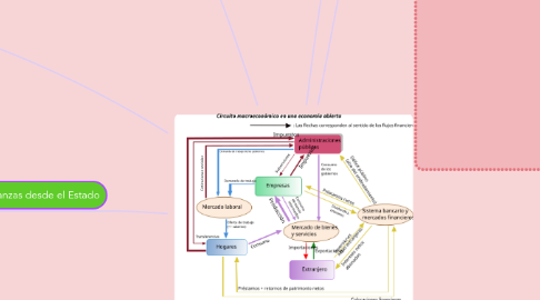 Mind Map: Macroeconomía y sus herramientas