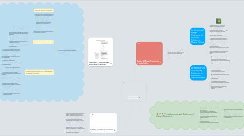 Mind Map: los riesgos financieros