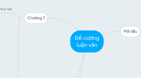 Mind Map: Đề cương luận văn