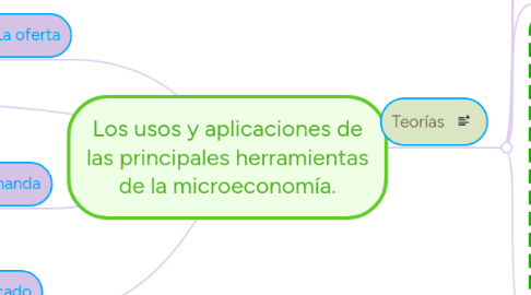 Mind Map: Los usos y aplicaciones de las principales herramientas de la microeconomía.