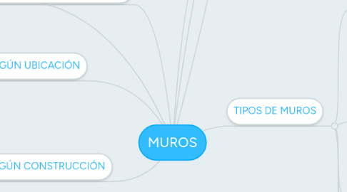 Mind Map: MUROS