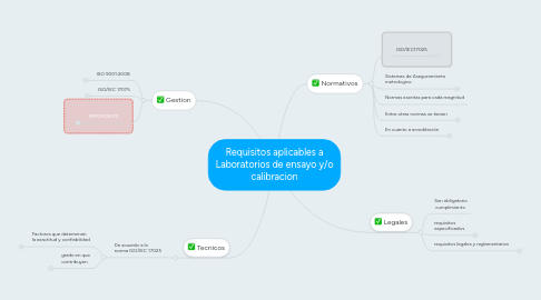 Mind Map: Requisitos aplicables a Laboratorios de ensayo y/o calibracion