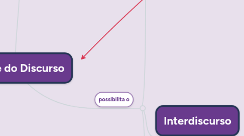 Mind Map: Análise do Discurso