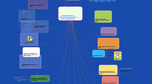 Mind Map: APLICACIONES DE LA PSICOLOGÍA EN EL PROCESO SALUD - ENFERMEDAD.