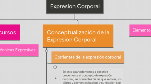 Mind Map: Expresion Corporal