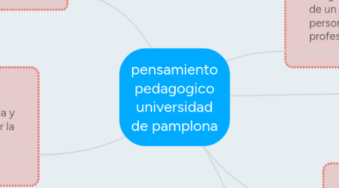 Mind Map: pensamiento pedagogico universidad de pamplona