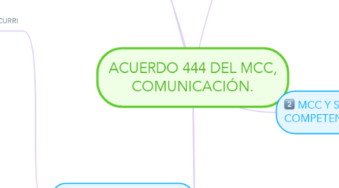 Mind Map: ACUERDO 444 DEL MCC, COMUNICACIÓN.