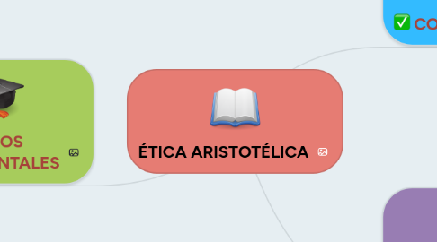 Mind Map: ÉTICA ARISTOTÉLICA