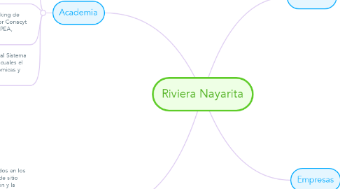Mind Map: Riviera Nayarita