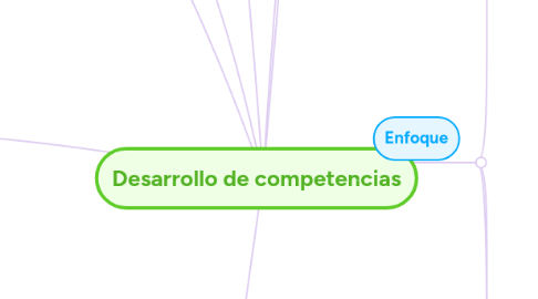 Mind Map: Desarrollo de competencias