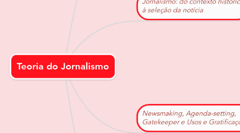 Mind Map: Teoria do Jornalismo