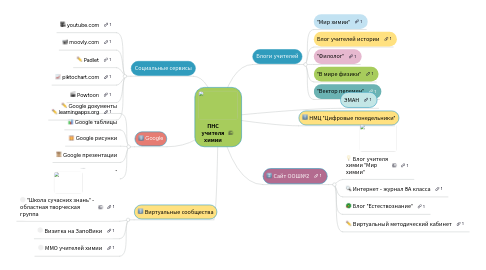 Mind Map: ПНС учителя химии
