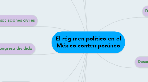 Mind Map: El régimen político en el México contemporáneo