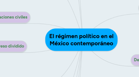 Mind Map: El régimen político en el México contemporáneo