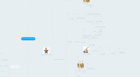 Mind Map: REVOLUCIÓ FRANCESA