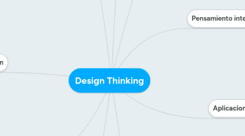 Mind Map: Design Thinking