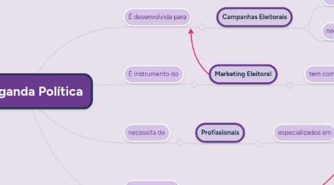 Mind Map: Propaganda Política