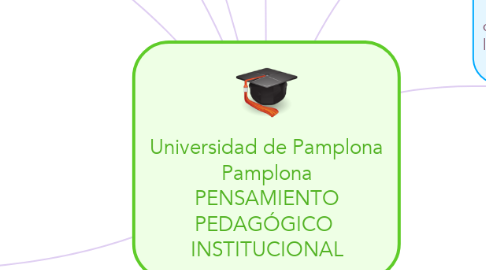 Mind Map: Universidad de Pamplona Pamplona PENSAMIENTO PEDAGÓGICO  INSTITUCIONAL
