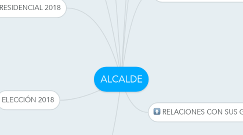 Mind Map: ALCALDE