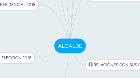 Mind Map: ALCALDE