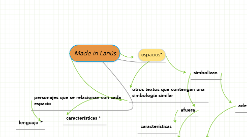 Mind Map: Made in Lanús