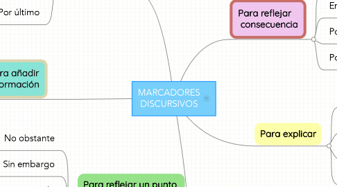 Mind Map: MARCADORES DISCURSIVOS
