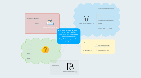 Mind Map: PENSAMIENTO PEDAGÓGICO INSTITUCIONAL ( Lo conforman los saberes que justifican la practica pedagógica, las estrategias didácticas, las formas de evaluación de los sujetos