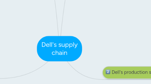 Mind Map: Dell's supply chain