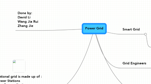 Mind Map: Power Grid
