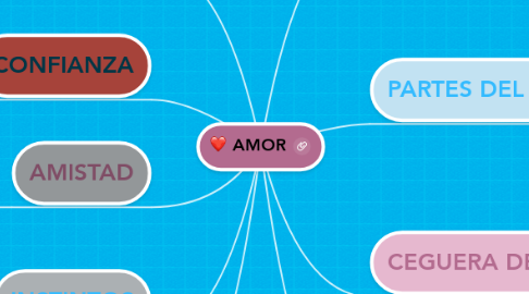 Mind Map: AMOR