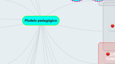 Mind Map: Modelo pedagógico