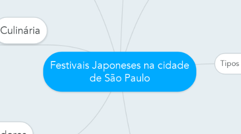 Mind Map: Festivais Japoneses na cidade de São Paulo