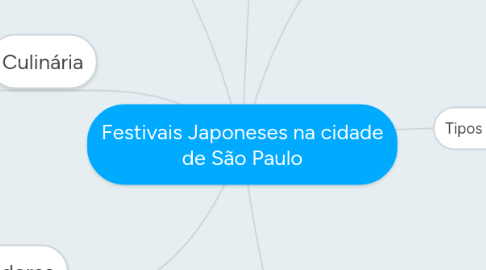 Mind Map: Festivais Japoneses na cidade de São Paulo