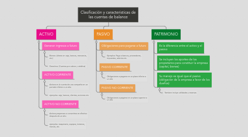 Mind Map: Clasificación y caracteristicas de las cuentas de balance