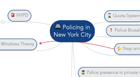 Mind Map: Policing in New York City